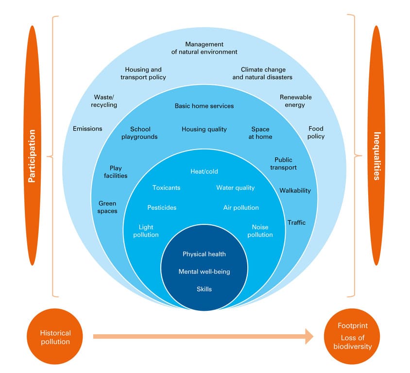 UNICEF Innocenti Report Card 17 illustrates a child-centred framework encompassing their physical and mental health; both the world around them and at large; the environment as shaped by past actions; and the impact of countries beyond their own borders.